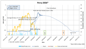 A chart showing Percy lake water and snow levels in the first half of 2026.